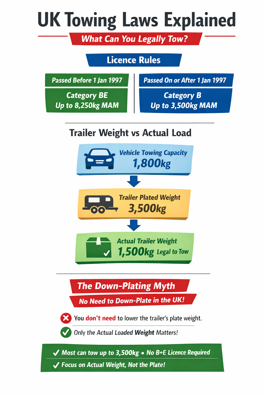 Infographic showing UK towing laws: licence rules, trailer weight flow, and that down-plating is not required in the UK